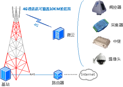 自组网4G-LTE方案